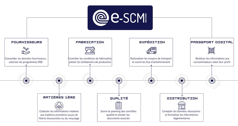 traceability and CSR e-scm