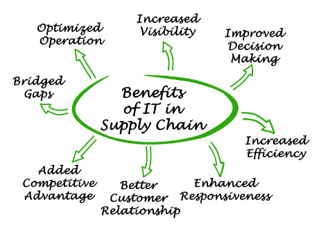 bénéfices IT supply chain