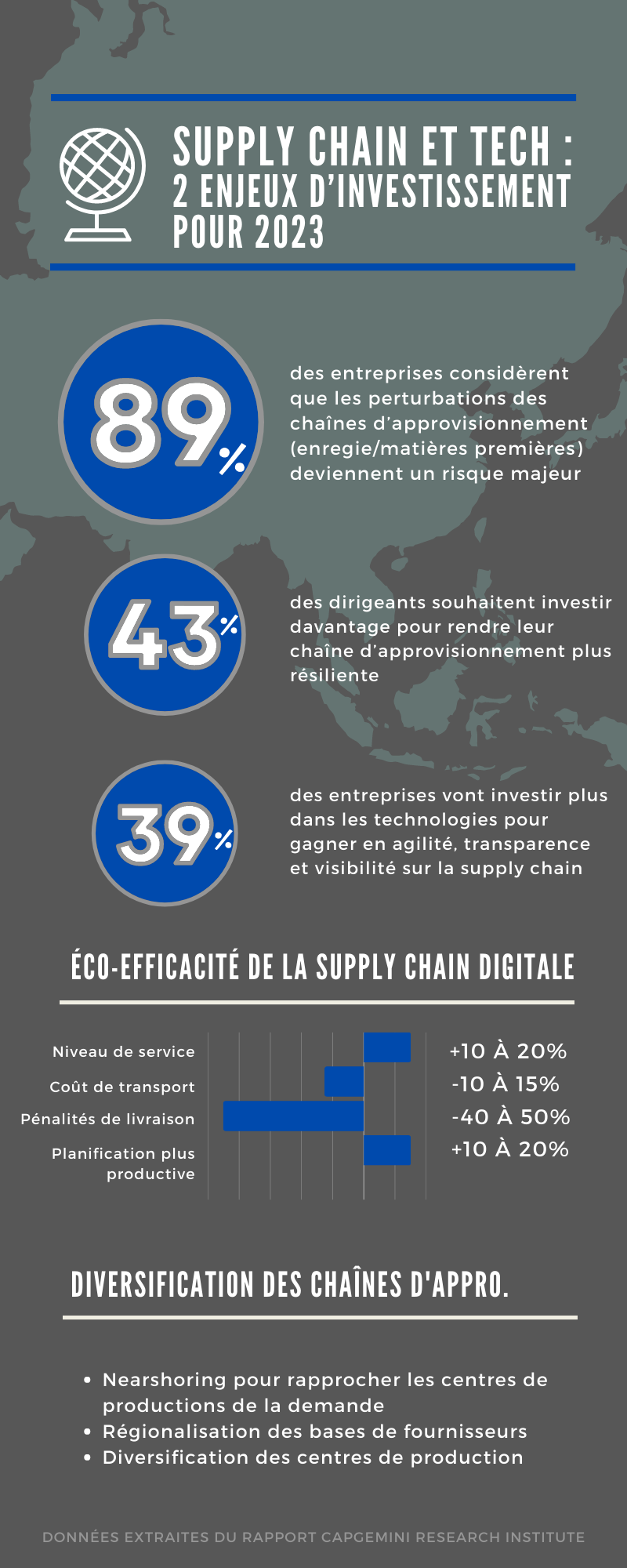 infographie enjeux supply chain et tech 2023