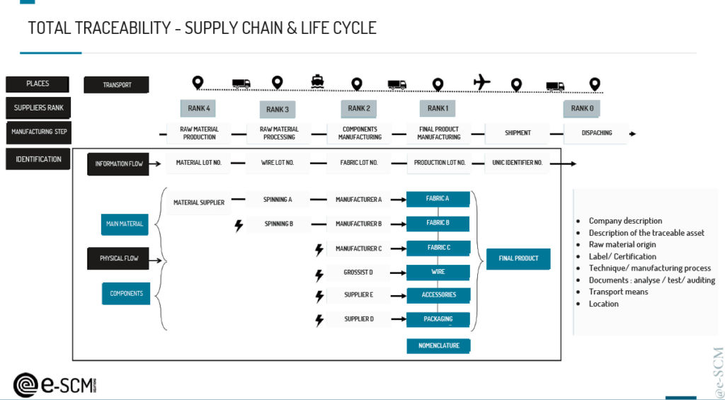 total traceability - supply chain and life cycle - e-scm
