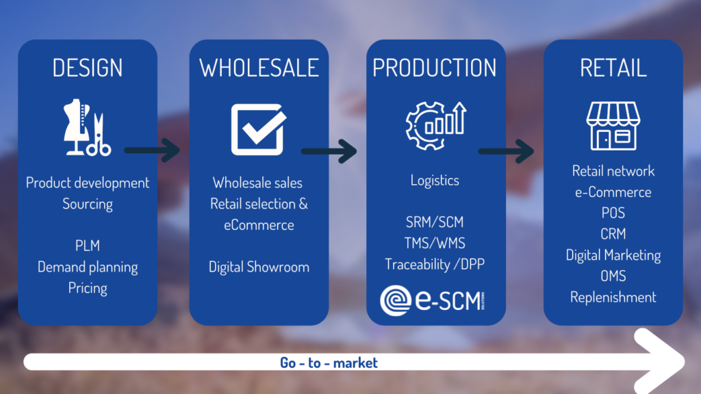 Sicurezza dei dati della catena di fornitura e-SCM