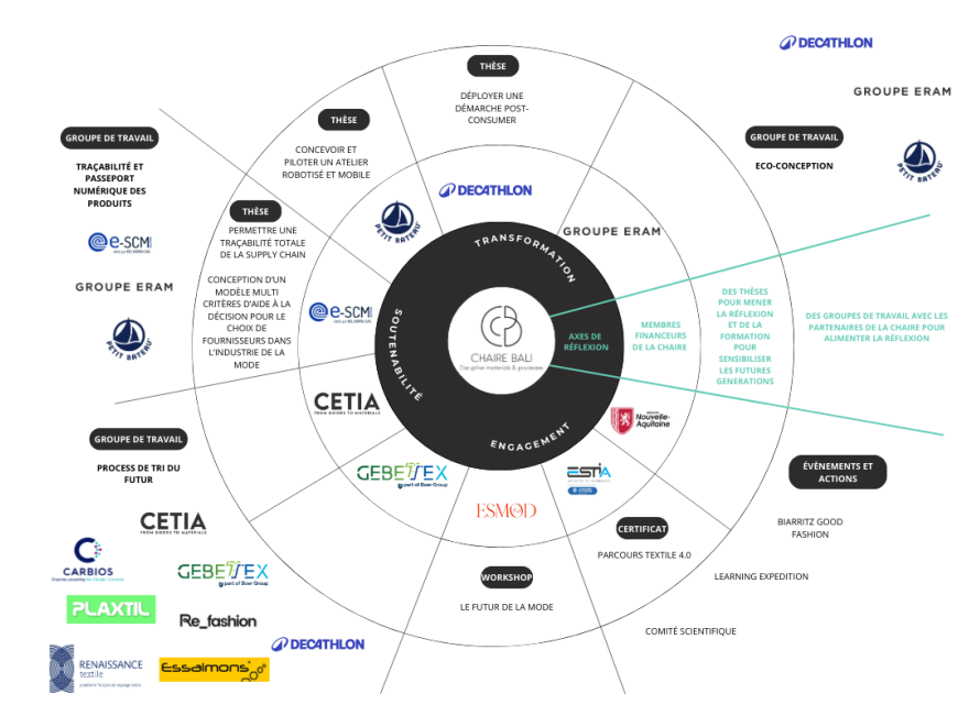 work of the Bali Chair 2024 E-SCM Solutions